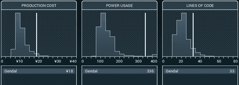 tis-100 histogram